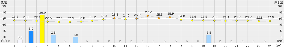 笠利(>2022年11月19日)のアメダスグラフ