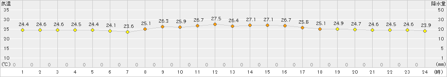 北原(>2022年11月19日)のアメダスグラフ