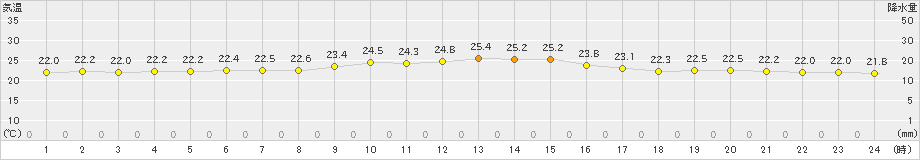 渡嘉敷(>2022年11月19日)のアメダスグラフ