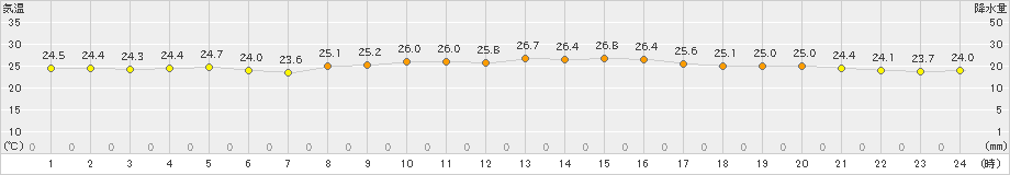 安次嶺(>2022年11月19日)のアメダスグラフ