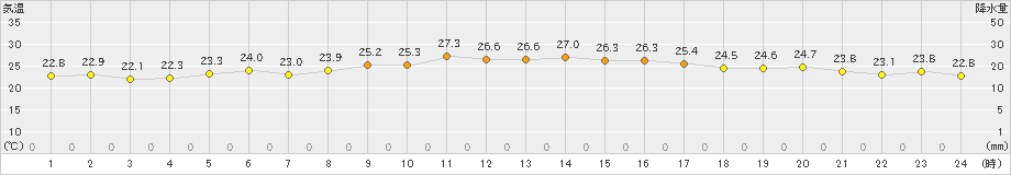 仲筋(>2022年11月19日)のアメダスグラフ