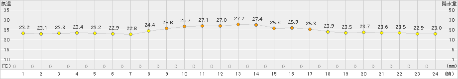 盛山(>2022年11月19日)のアメダスグラフ