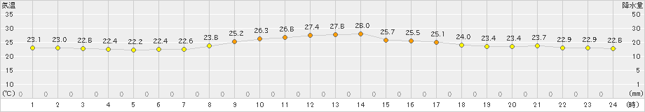 大原(>2022年11月19日)のアメダスグラフ