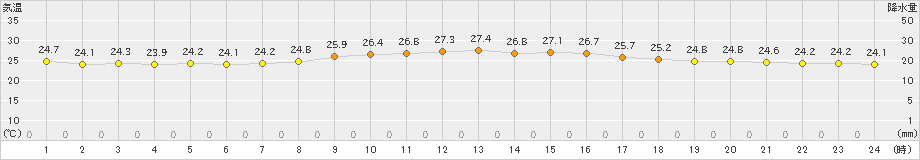 波照間(>2022年11月19日)のアメダスグラフ