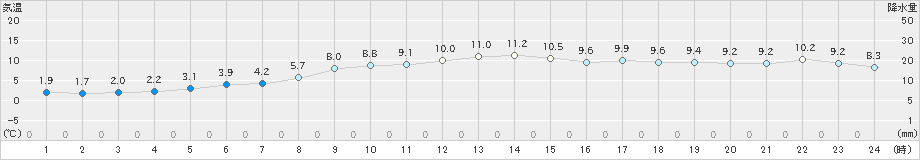 浜益(>2022年11月20日)のアメダスグラフ