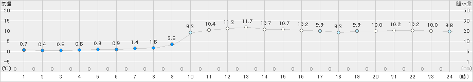 岩見沢(>2022年11月20日)のアメダスグラフ