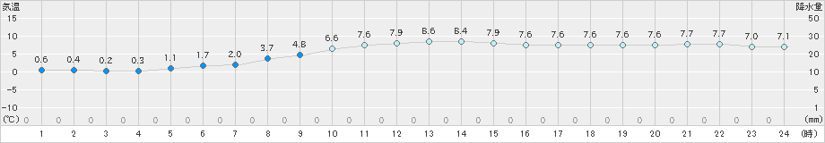 夕張(>2022年11月20日)のアメダスグラフ