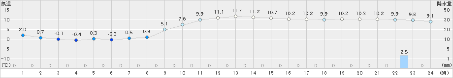 蘭越(>2022年11月20日)のアメダスグラフ
