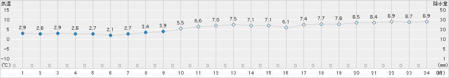 鶴丘(>2022年11月20日)のアメダスグラフ