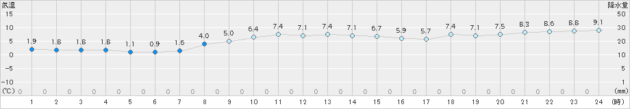 太田(>2022年11月20日)のアメダスグラフ