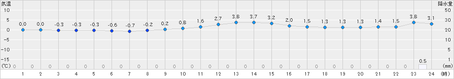 ぬかびら源泉郷(>2022年11月20日)のアメダスグラフ