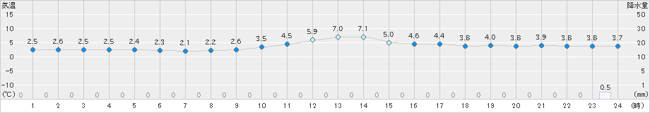 更別(>2022年11月20日)のアメダスグラフ