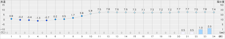 大滝(>2022年11月20日)のアメダスグラフ