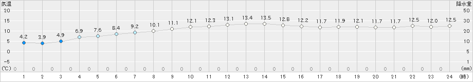 大間(>2022年11月20日)のアメダスグラフ