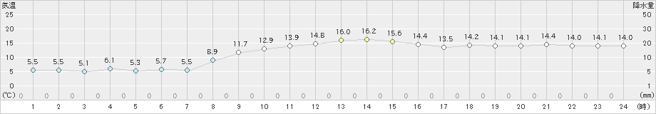 八森(>2022年11月20日)のアメダスグラフ