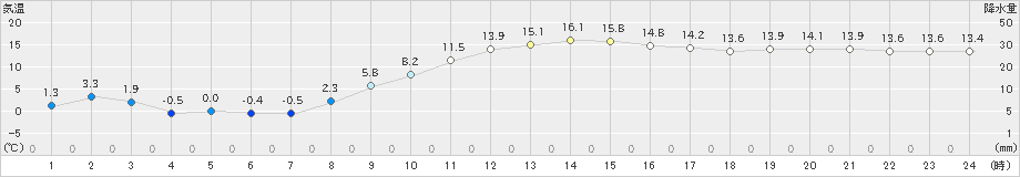 男鹿(>2022年11月20日)のアメダスグラフ