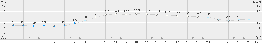 種市(>2022年11月20日)のアメダスグラフ