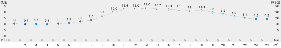 久慈(>2022年11月20日)のアメダスグラフ