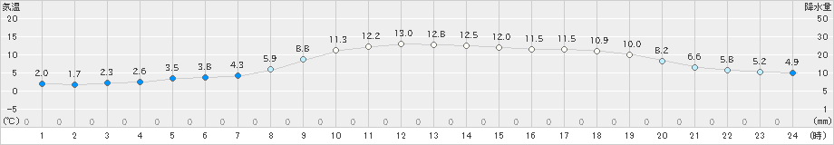 普代(>2022年11月20日)のアメダスグラフ