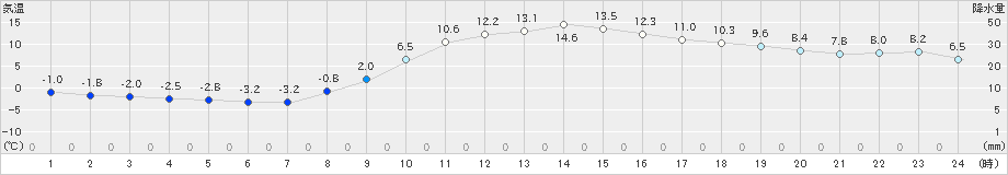 好摩(>2022年11月20日)のアメダスグラフ