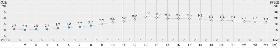 岩泉(>2022年11月20日)のアメダスグラフ