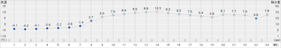 区界(>2022年11月20日)のアメダスグラフ