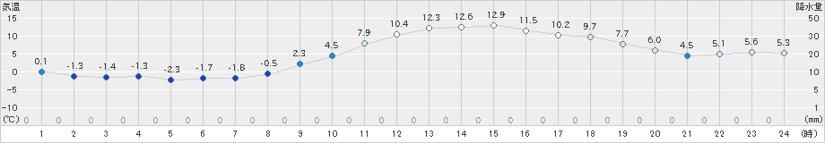 紫波(>2022年11月20日)のアメダスグラフ