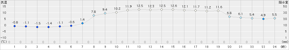 湯田(>2022年11月20日)のアメダスグラフ