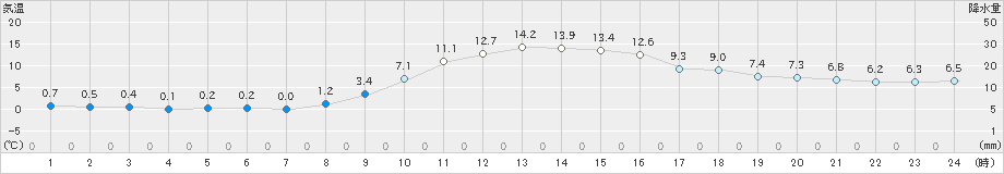 住田(>2022年11月20日)のアメダスグラフ