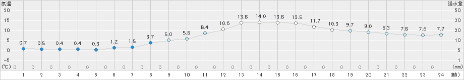 一関(>2022年11月20日)のアメダスグラフ