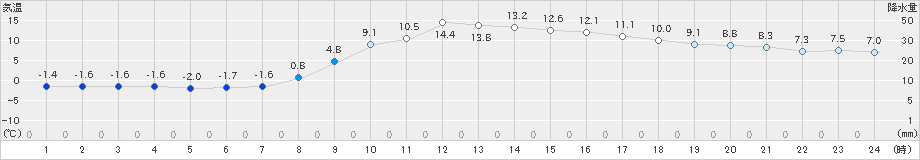 千厩(>2022年11月20日)のアメダスグラフ