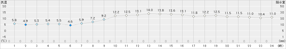 塩釜(>2022年11月20日)のアメダスグラフ