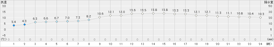 名取(>2022年11月20日)のアメダスグラフ