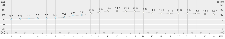 亘理(>2022年11月20日)のアメダスグラフ