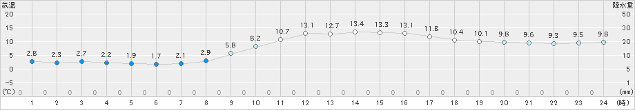 山形(>2022年11月20日)のアメダスグラフ