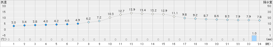 茂庭(>2022年11月20日)のアメダスグラフ