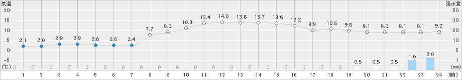 喜多方(>2022年11月20日)のアメダスグラフ