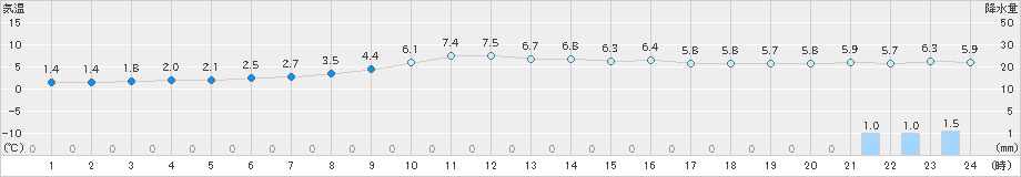 鷲倉(>2022年11月20日)のアメダスグラフ