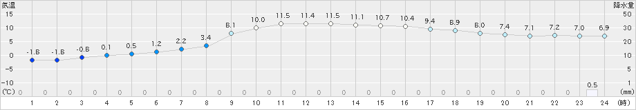 飯舘(>2022年11月20日)のアメダスグラフ