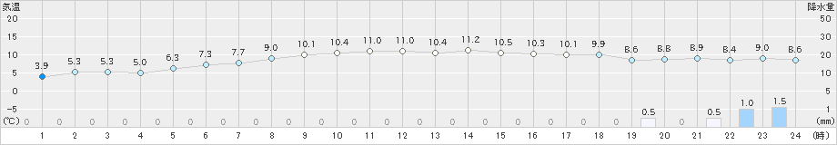 猪苗代(>2022年11月20日)のアメダスグラフ