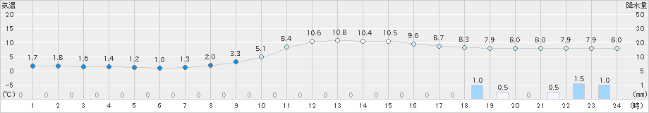 金山(>2022年11月20日)のアメダスグラフ