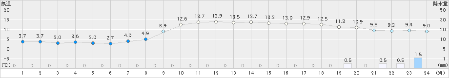 若松(>2022年11月20日)のアメダスグラフ