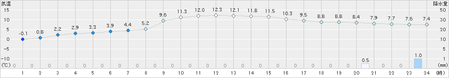 船引(>2022年11月20日)のアメダスグラフ