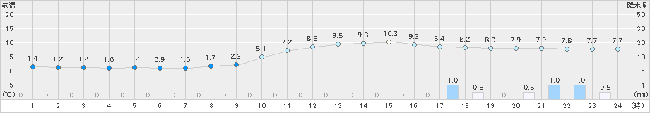 只見(>2022年11月20日)のアメダスグラフ