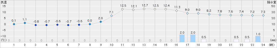 南郷(>2022年11月20日)のアメダスグラフ