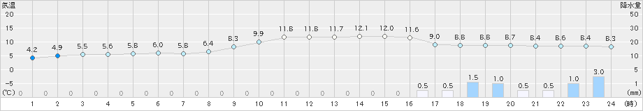 白河(>2022年11月20日)のアメダスグラフ