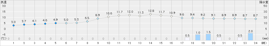 石川(>2022年11月20日)のアメダスグラフ