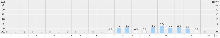 有東木(>2022年11月20日)のアメダスグラフ