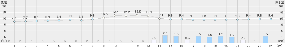 御殿場(>2022年11月20日)のアメダスグラフ