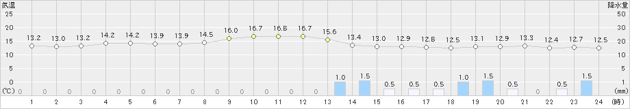 三島(>2022年11月20日)のアメダスグラフ